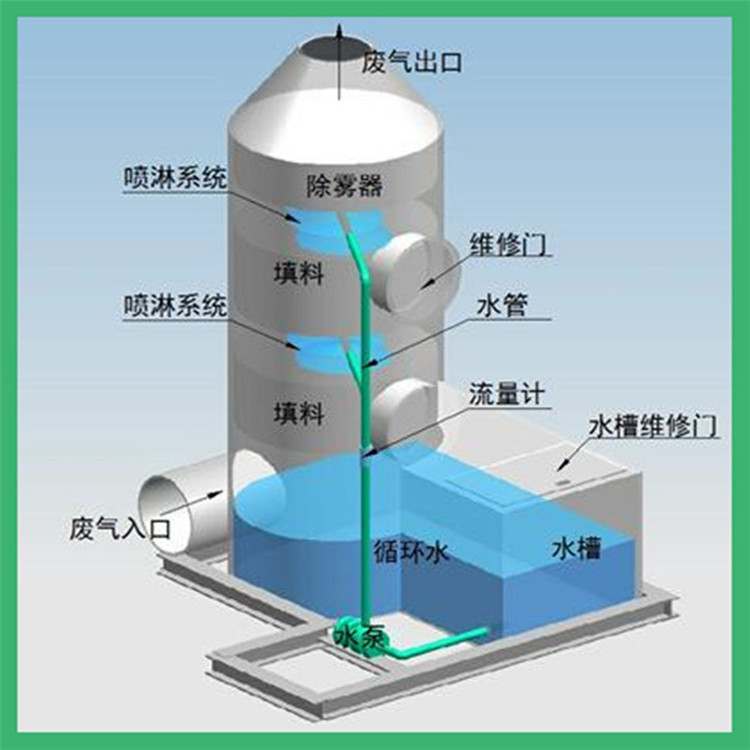 噴淋塔，廢氣凈化塔，廢氣如何處理？