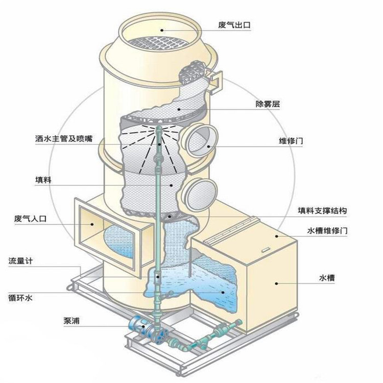 水噴淋，廢氣凈化塔內(nèi)部填料作用。