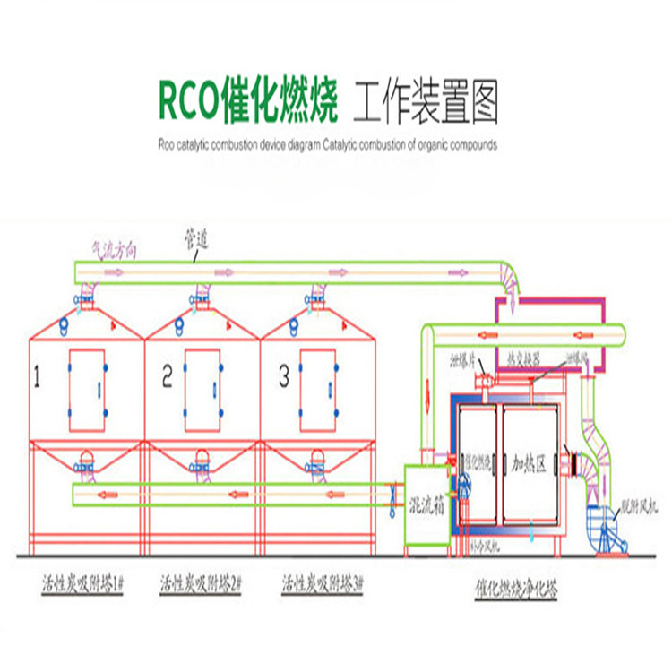 帶您了解催化燃燒設(shè)備的工作原理